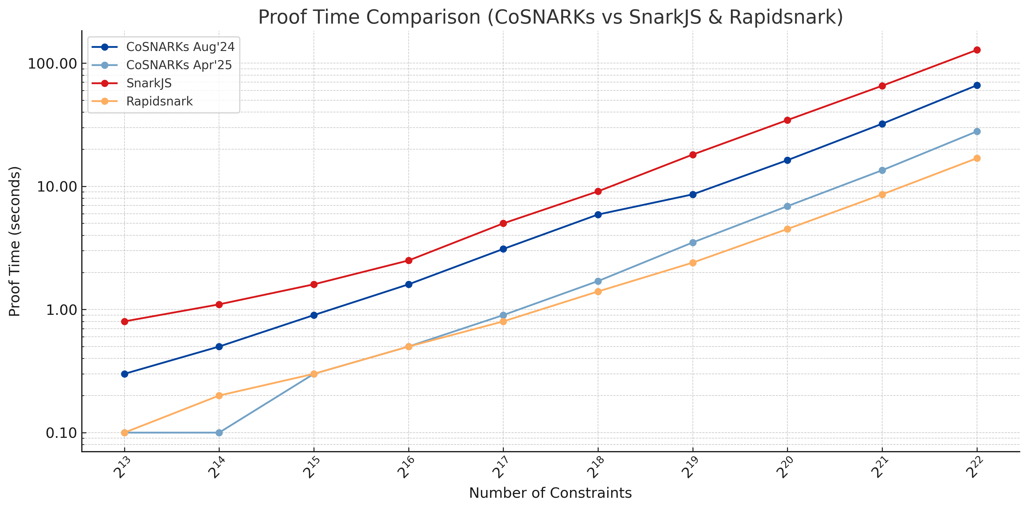 coSNARK benchmarks